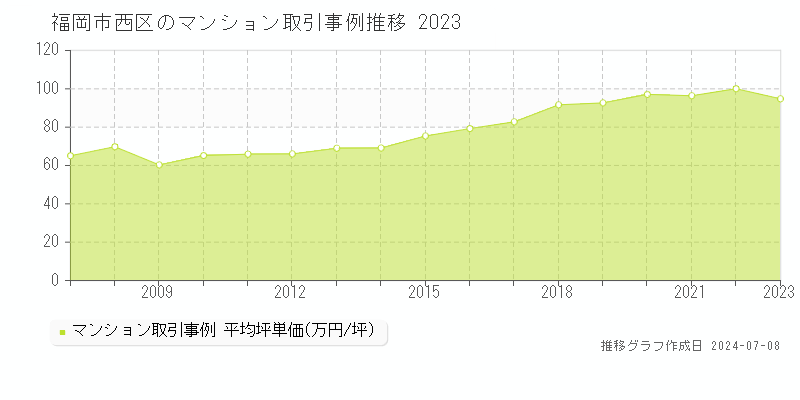 福岡市西区のマンション取引価格推移グラフ 