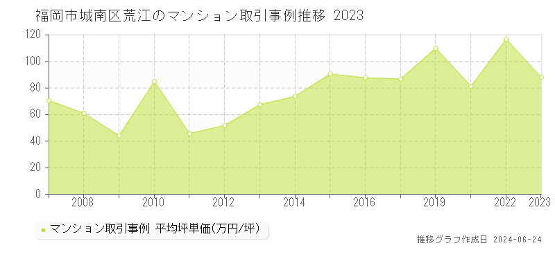 福岡市城南区荒江のマンション取引事例推移グラフ 
