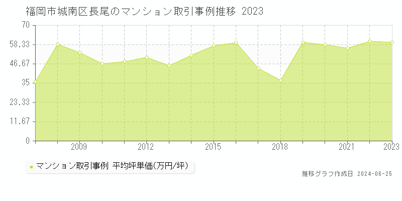 福岡市城南区長尾のマンション取引事例推移グラフ 