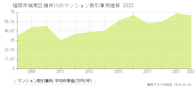 福岡市城南区樋井川のマンション取引事例推移グラフ 