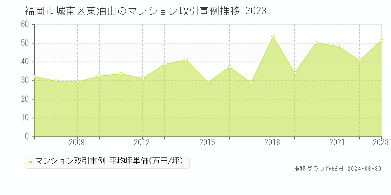 福岡市城南区東油山のマンション取引事例推移グラフ 