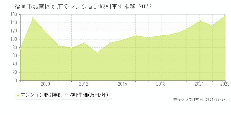福岡市城南区別府のマンション取引事例推移グラフ 