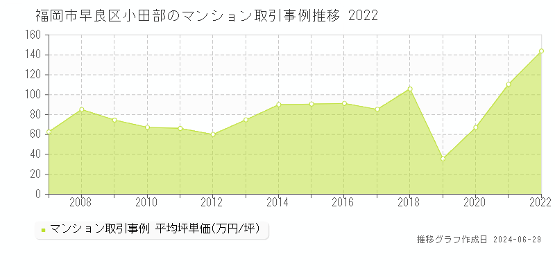 福岡市早良区小田部のマンション取引事例推移グラフ 