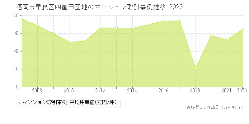 福岡市早良区四箇田団地のマンション取引事例推移グラフ 