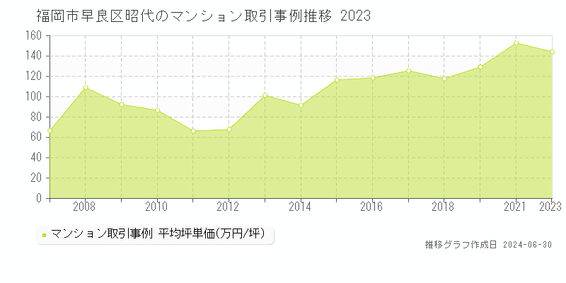 福岡市早良区昭代のマンション取引事例推移グラフ 