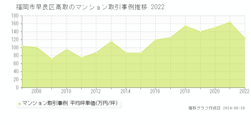 福岡市早良区高取のマンション取引事例推移グラフ 