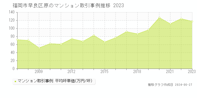 福岡市早良区原のマンション取引事例推移グラフ 