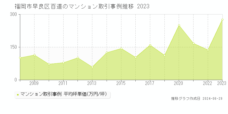 福岡市早良区百道のマンション取引事例推移グラフ 