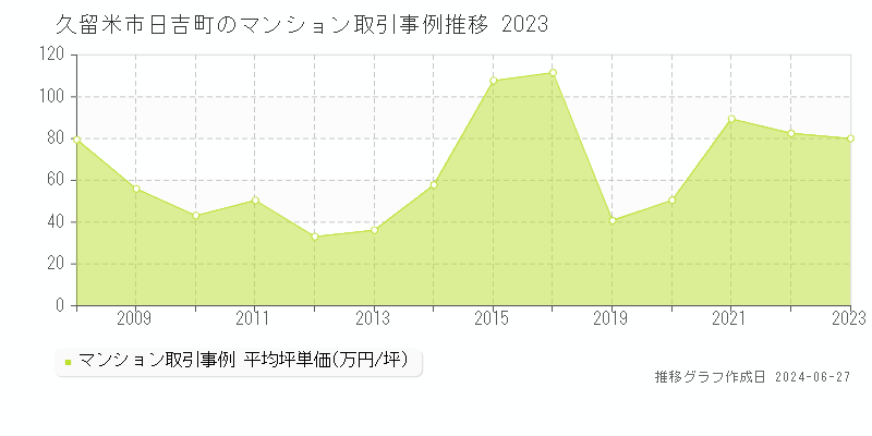 久留米市日吉町のマンション取引事例推移グラフ 