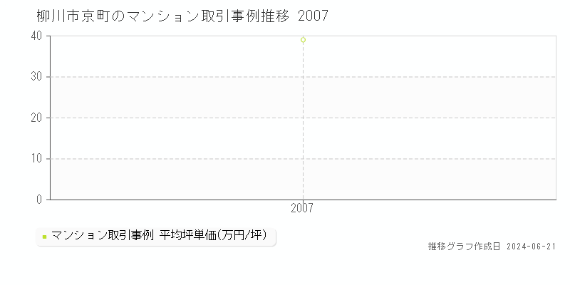 柳川市京町のマンション取引事例推移グラフ 