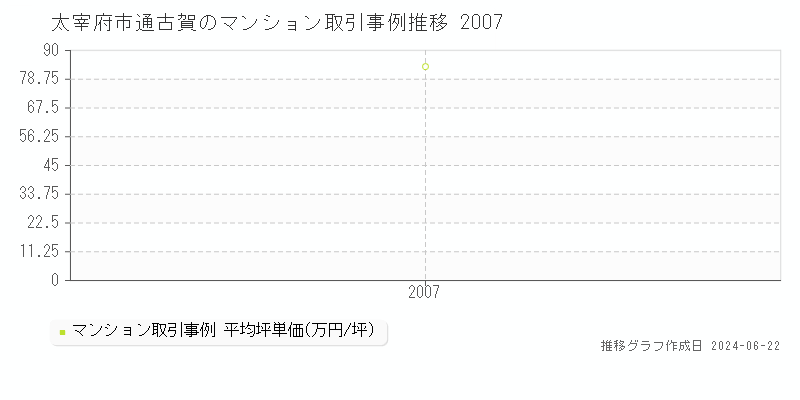 太宰府市通古賀のマンション取引事例推移グラフ 