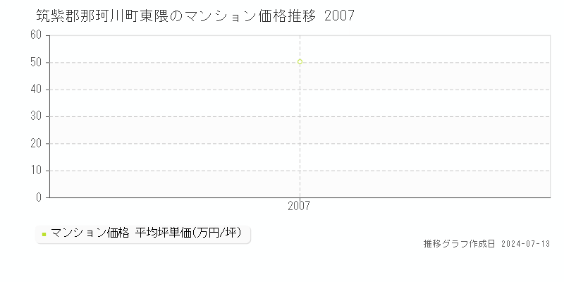 筑紫郡那珂川町大字東隈のマンション価格推移グラフ 