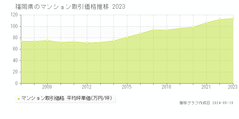 福岡県のマンション取引事例推移グラフ 