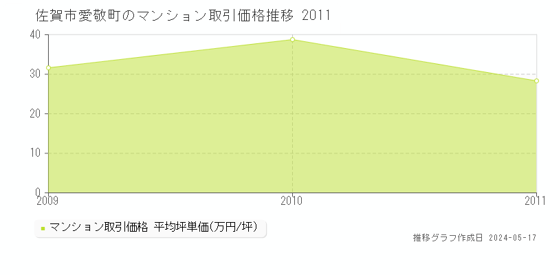 佐賀市愛敬町のマンション価格推移グラフ 