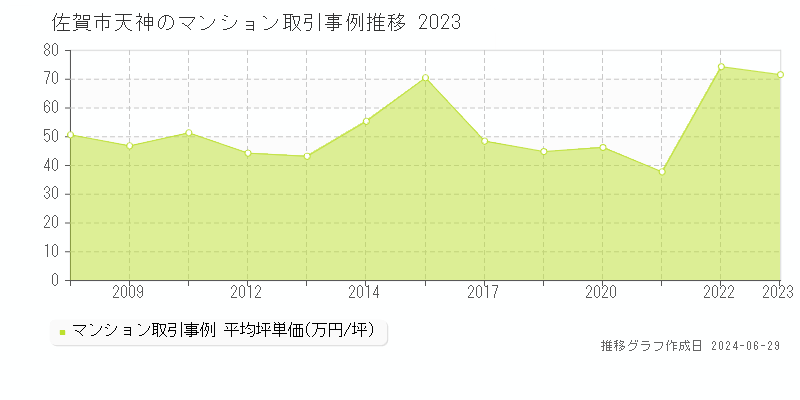 佐賀市天神のマンション取引事例推移グラフ 