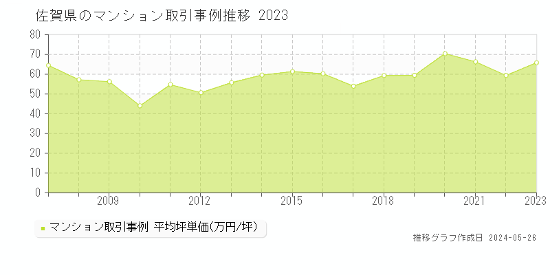 佐賀県のマンション取引事例推移グラフ 