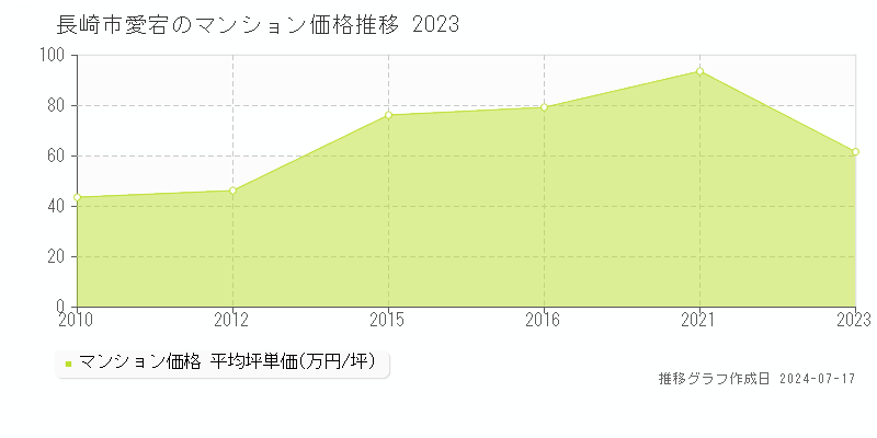 長崎市愛宕のマンション価格推移グラフ 