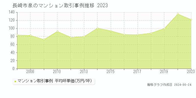 長崎市泉のマンション取引事例推移グラフ 