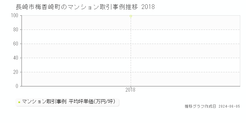 長崎市梅香崎町のマンション価格推移グラフ 