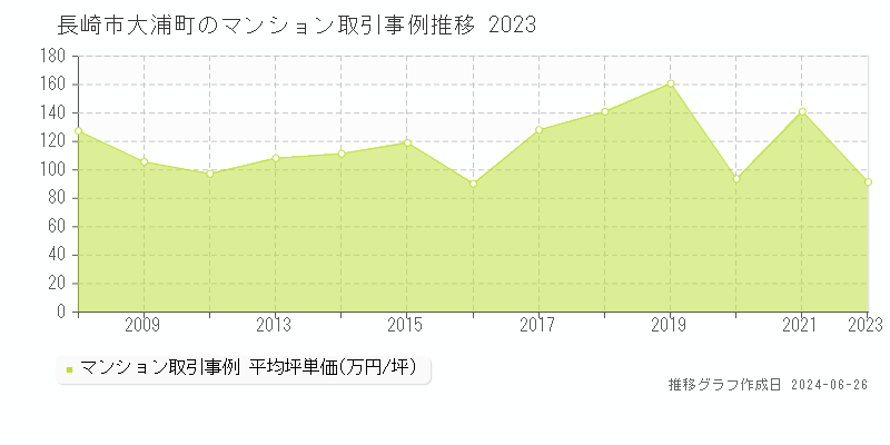 長崎市大浦町のマンション取引事例推移グラフ 