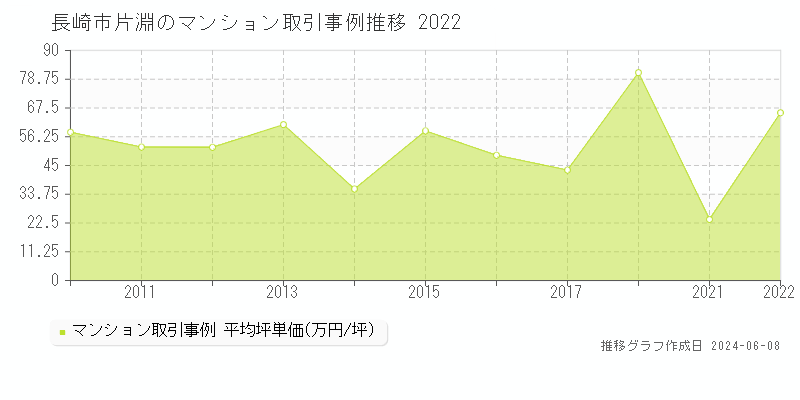 長崎市片淵のマンション取引価格推移グラフ 