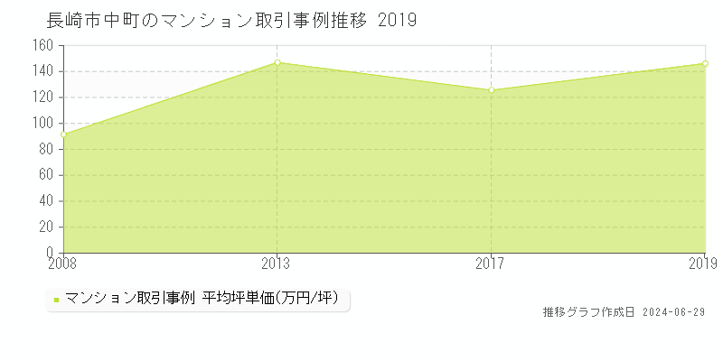 長崎市中町のマンション取引事例推移グラフ 
