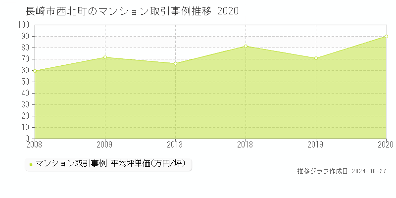 長崎市西北町のマンション取引事例推移グラフ 