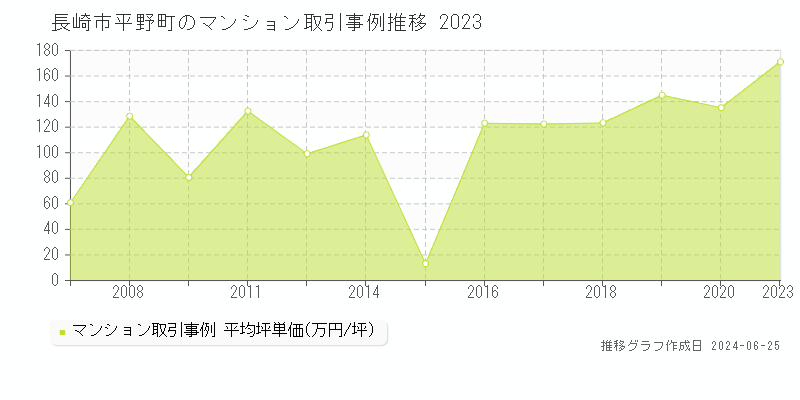 長崎市平野町のマンション取引事例推移グラフ 