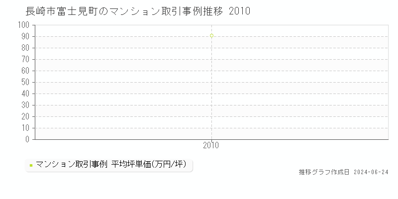 長崎市富士見町のマンション取引事例推移グラフ 