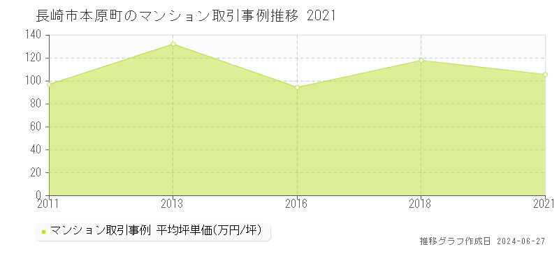 長崎市本原町のマンション取引事例推移グラフ 