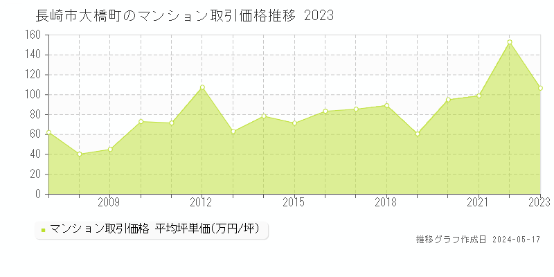 長崎市大橋町のマンション価格推移グラフ 