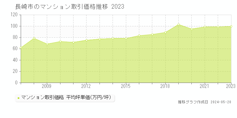 長崎市全域のマンション取引事例推移グラフ 