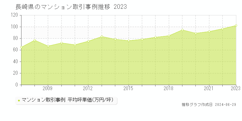 長崎県のマンション取引事例推移グラフ 