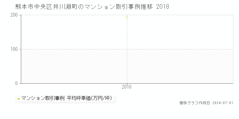 熊本市中央区井川淵町のマンション取引事例推移グラフ 