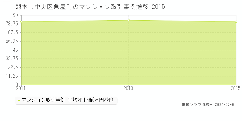 熊本市中央区魚屋町のマンション取引事例推移グラフ 
