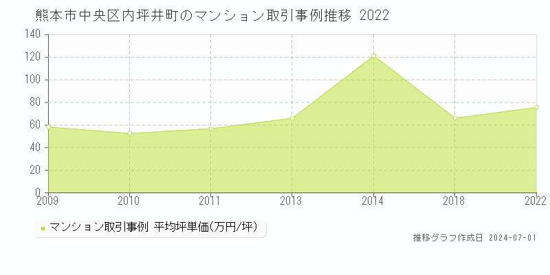 熊本市中央区内坪井町のマンション取引事例推移グラフ 