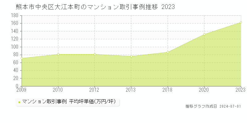 熊本市中央区大江本町のマンション取引事例推移グラフ 