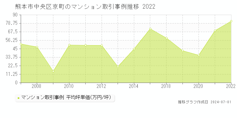 熊本市中央区京町のマンション取引事例推移グラフ 