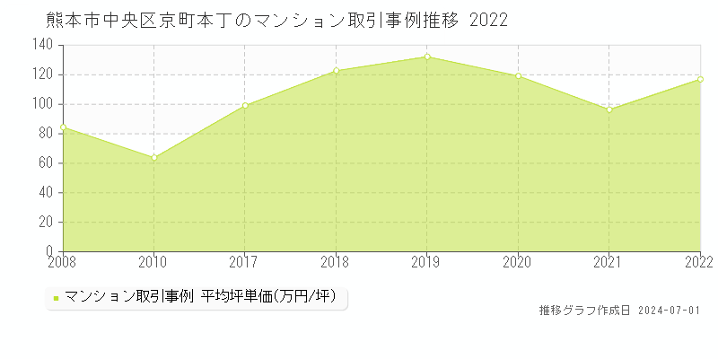 熊本市中央区京町本丁のマンション取引事例推移グラフ 