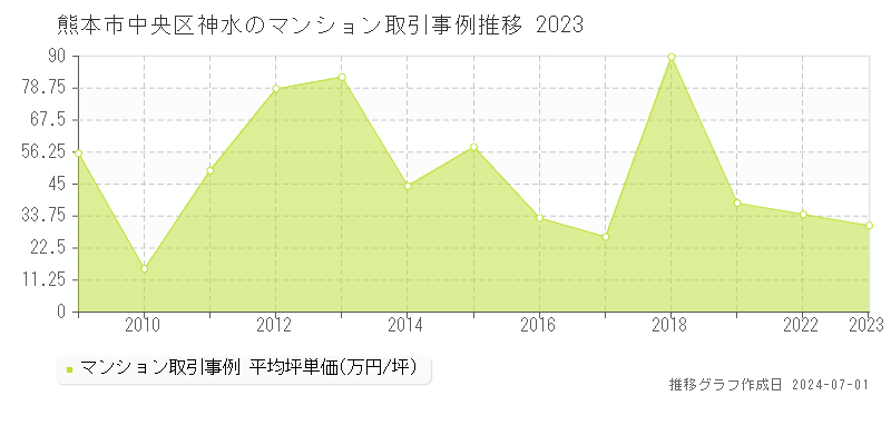 熊本市中央区神水のマンション取引事例推移グラフ 
