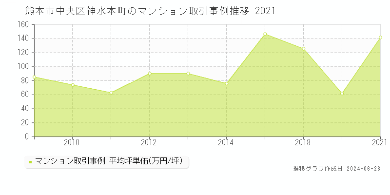 熊本市中央区神水本町のマンション取引事例推移グラフ 