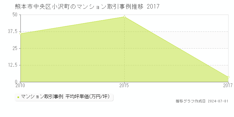 熊本市中央区小沢町のマンション取引事例推移グラフ 