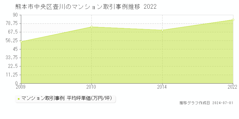 熊本市中央区壺川のマンション取引事例推移グラフ 
