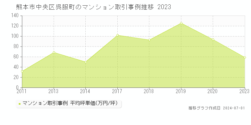 熊本市中央区呉服町のマンション取引事例推移グラフ 