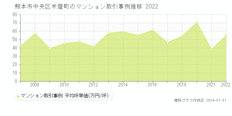 熊本市中央区米屋町のマンション取引事例推移グラフ 