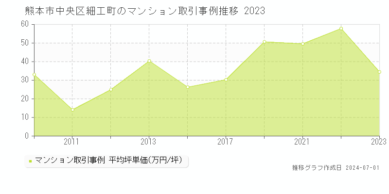 熊本市中央区細工町のマンション取引事例推移グラフ 
