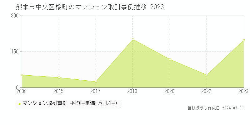 熊本市中央区桜町のマンション取引事例推移グラフ 