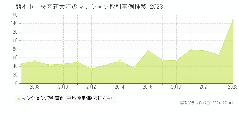 熊本市中央区新大江のマンション取引事例推移グラフ 