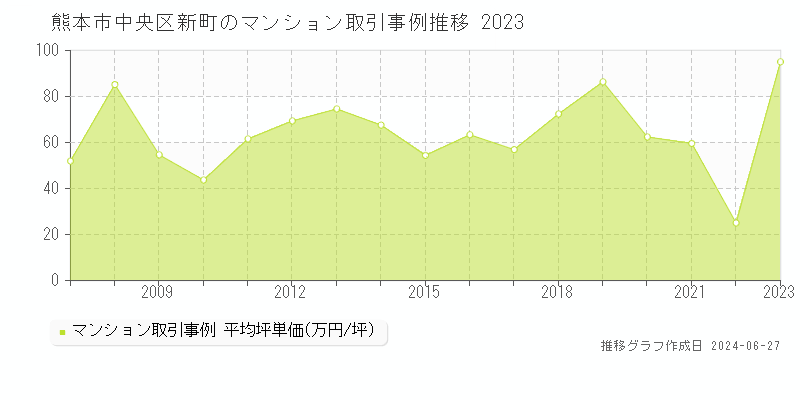 熊本市中央区新町のマンション取引事例推移グラフ 