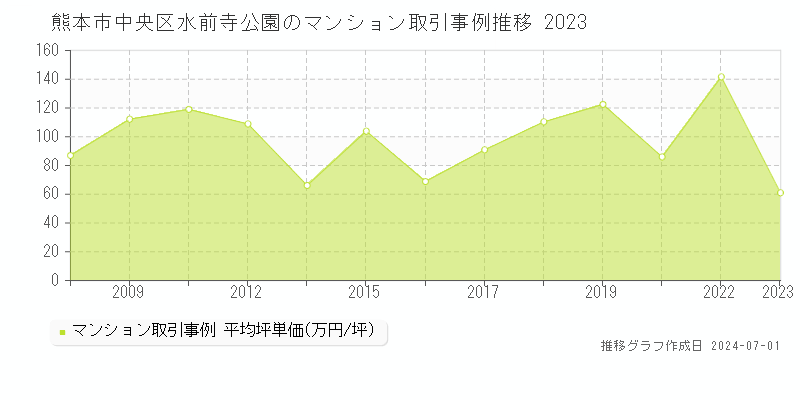 熊本市中央区水前寺公園のマンション取引事例推移グラフ 